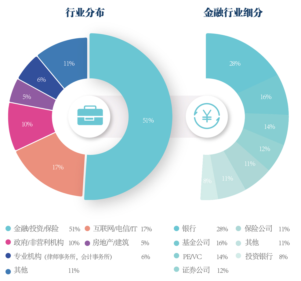 學(xué)員分布