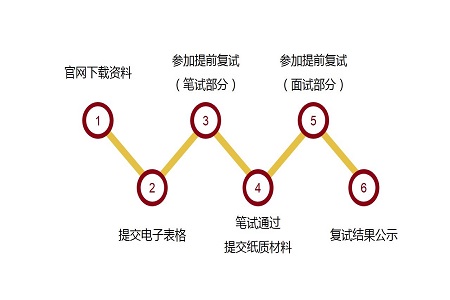 2020年北京大學(xué)工學(xué)院工程管理碩士（MEM）非全日制研究生申報(bào)流程