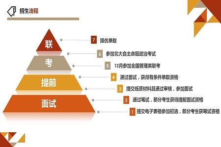 2020年北京大學(xué)工學(xué)院工程管理碩士（MEM）非全日制研究生招生流程