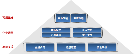 商業(yè)互聯(lián)核心課程模塊