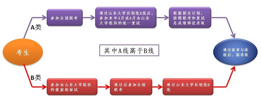 山東大學(xué)分?jǐn)?shù)線劃定